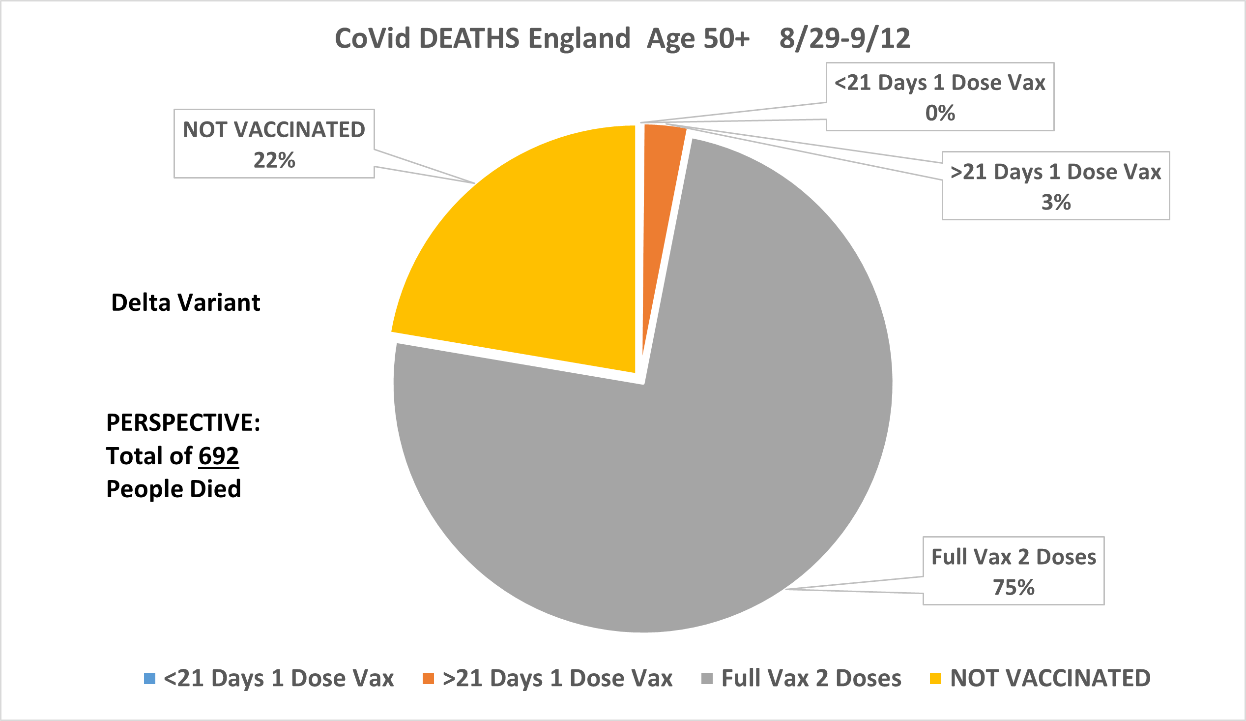 A Breakout of Over age 50 Deaths from LATE August until September 12 2021