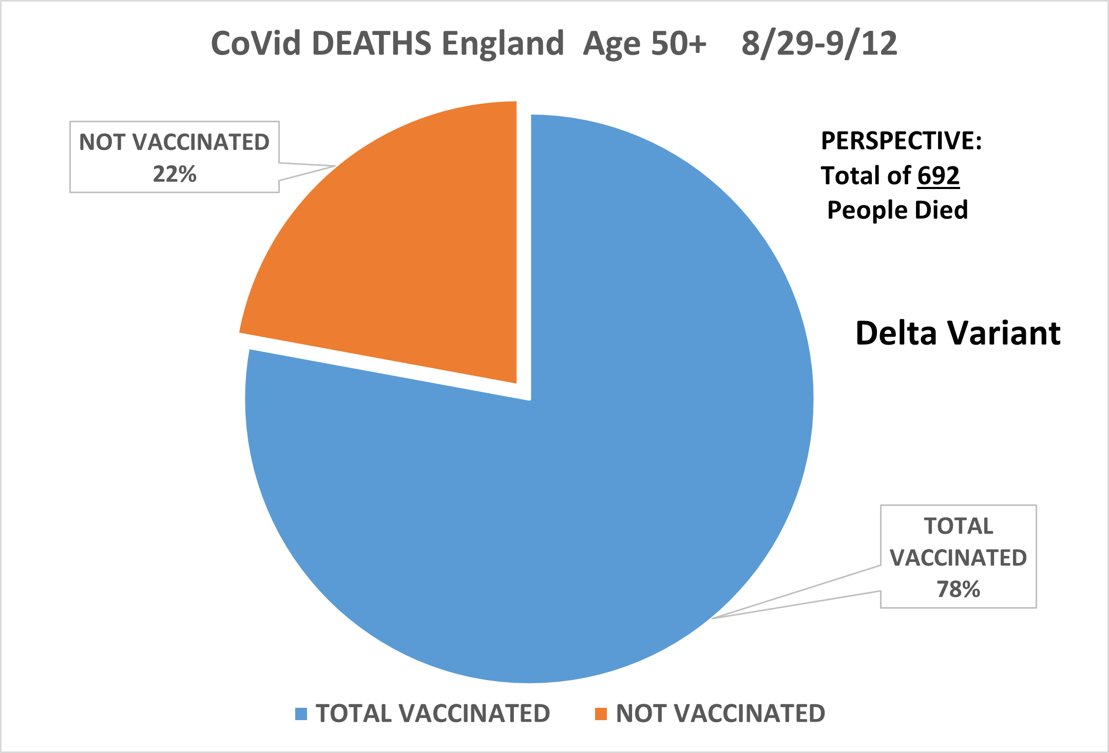 Over age 50 Deaths from LATE August until September 12 2021