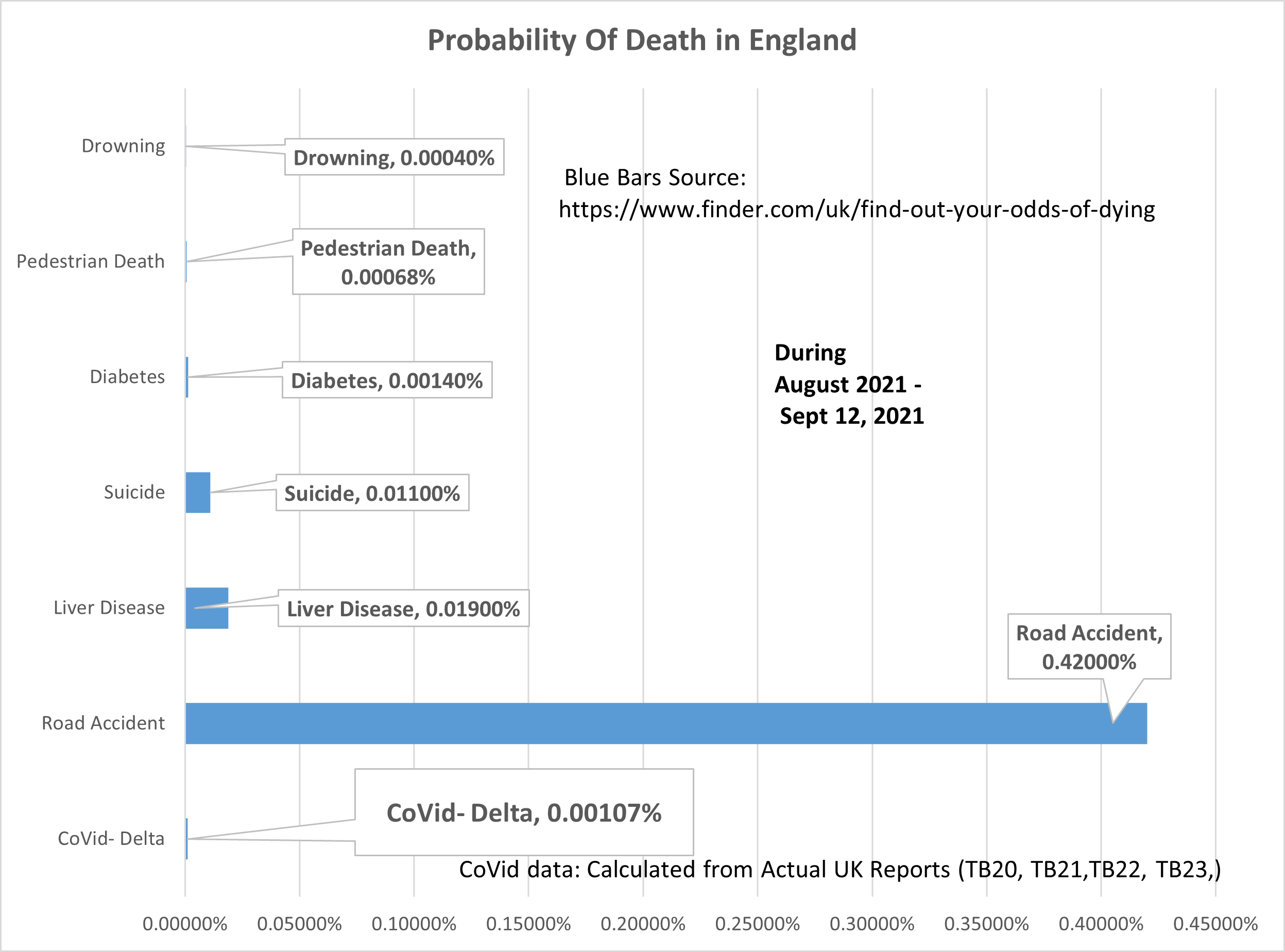  Recent England Covid Deat Rate