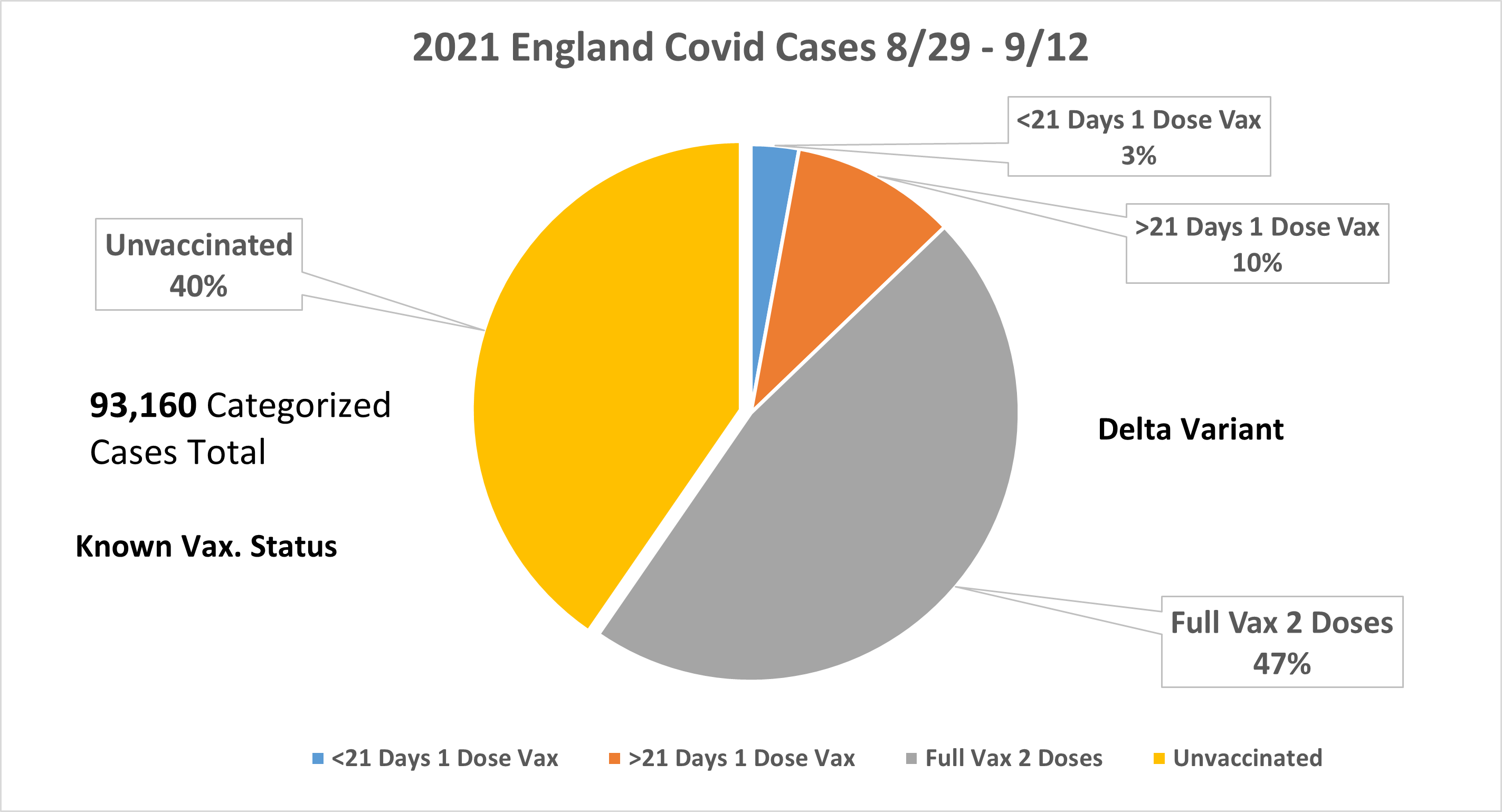Covid Cases By Vaccination Status Aug 15-29