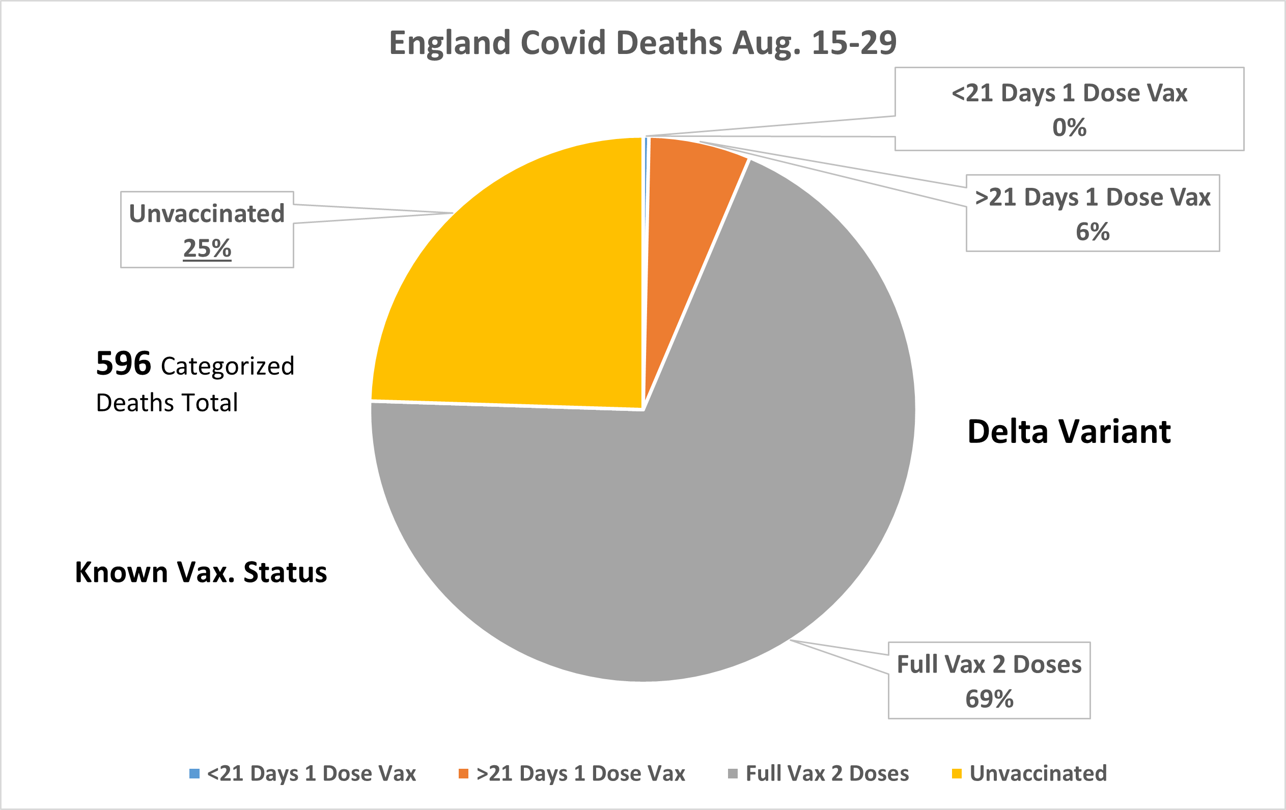 Covid DEATHS By Vaccination Status Aug 15-29