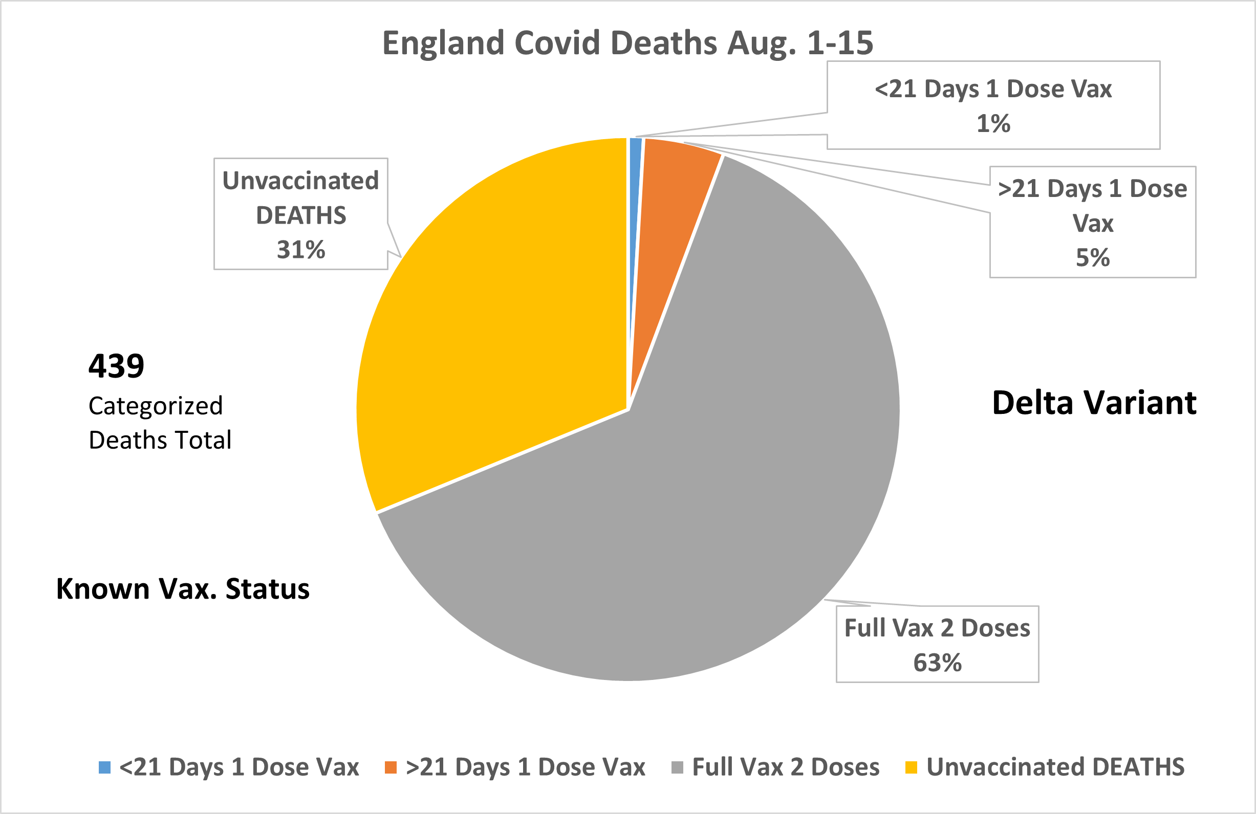 Covid DEATHS By Vaccination Status Aug 1-15