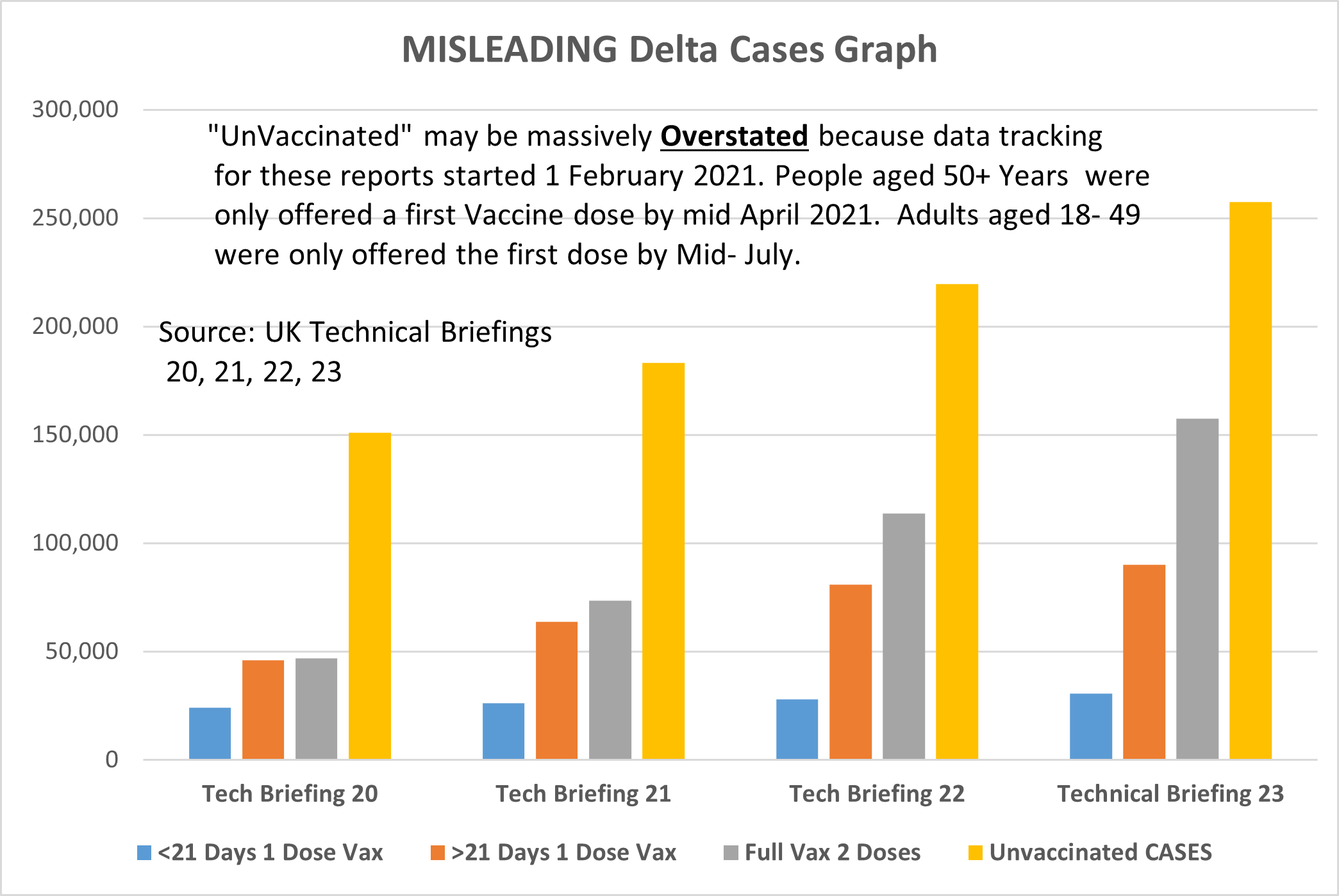 Misleading Data