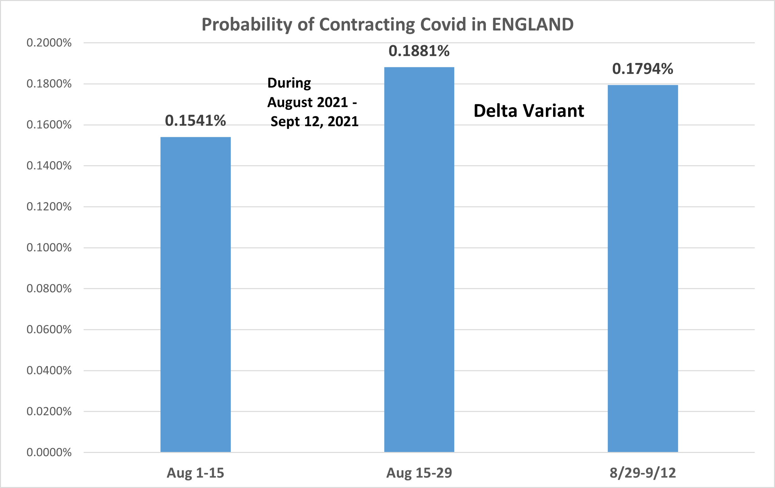  Recent England Covid Infection Rate