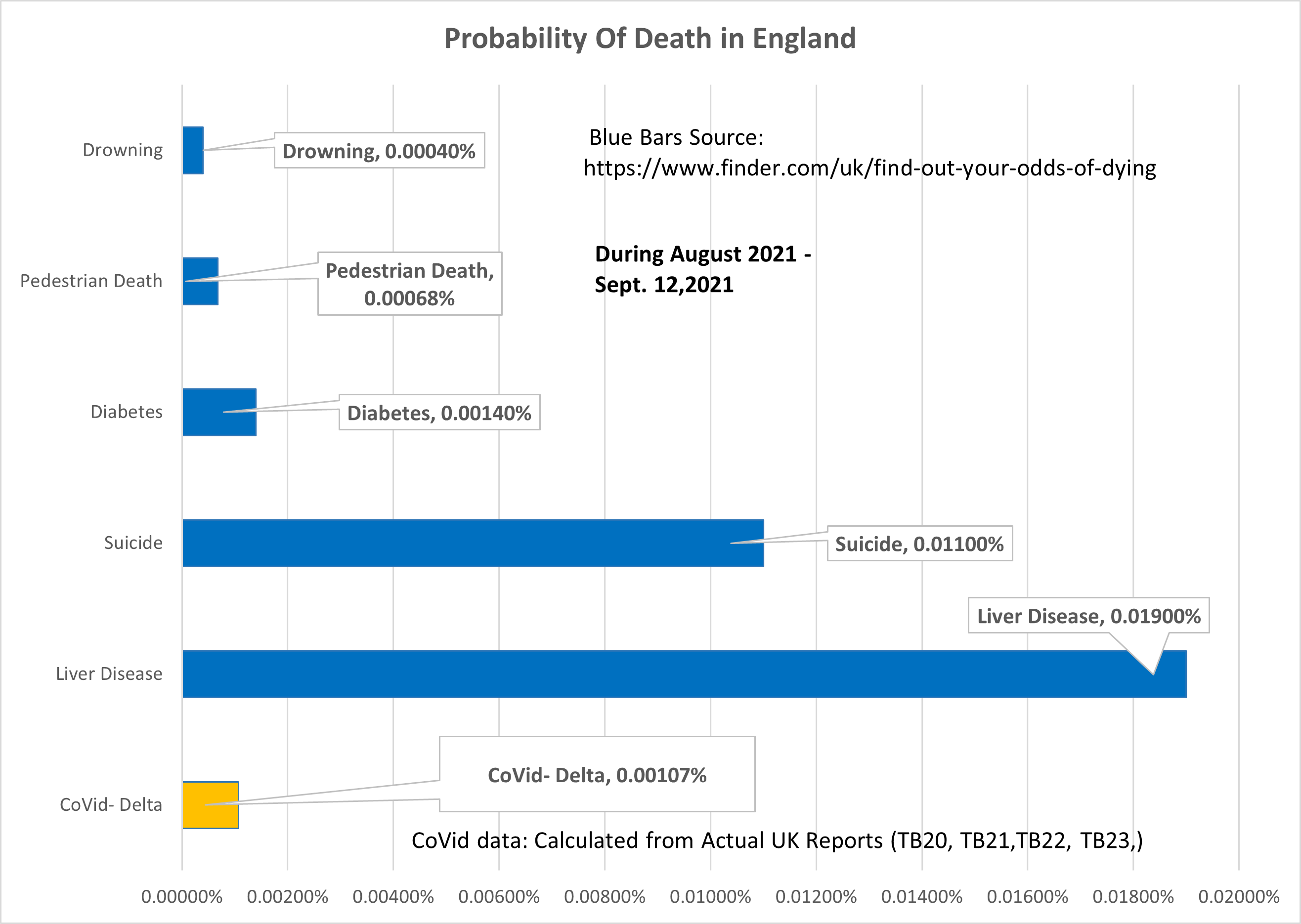  Recent England Covid Deat Rate