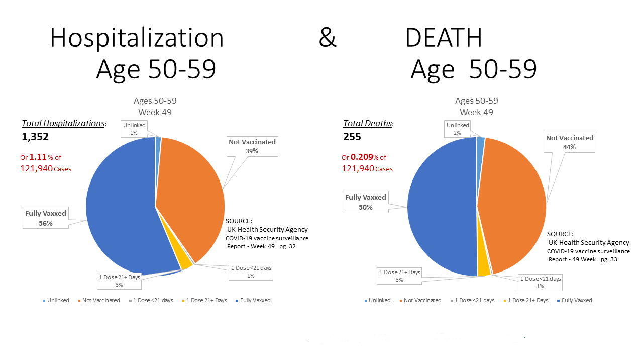  Recent England Covid Hospitalization and Death rates