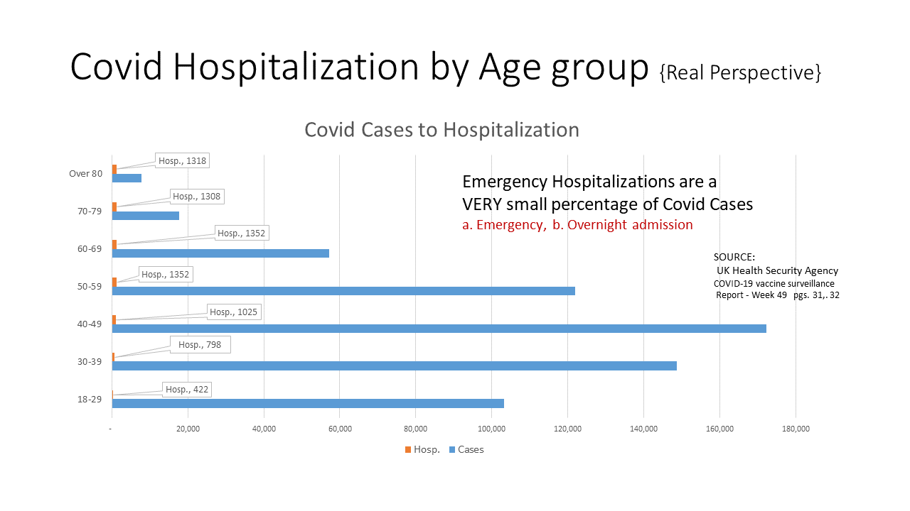  Recent England Covid Hospitalization to cases compared
