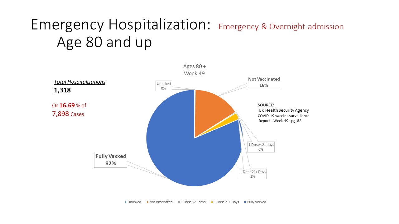  Recent England Covid Hospitalization rates ages 80 and up