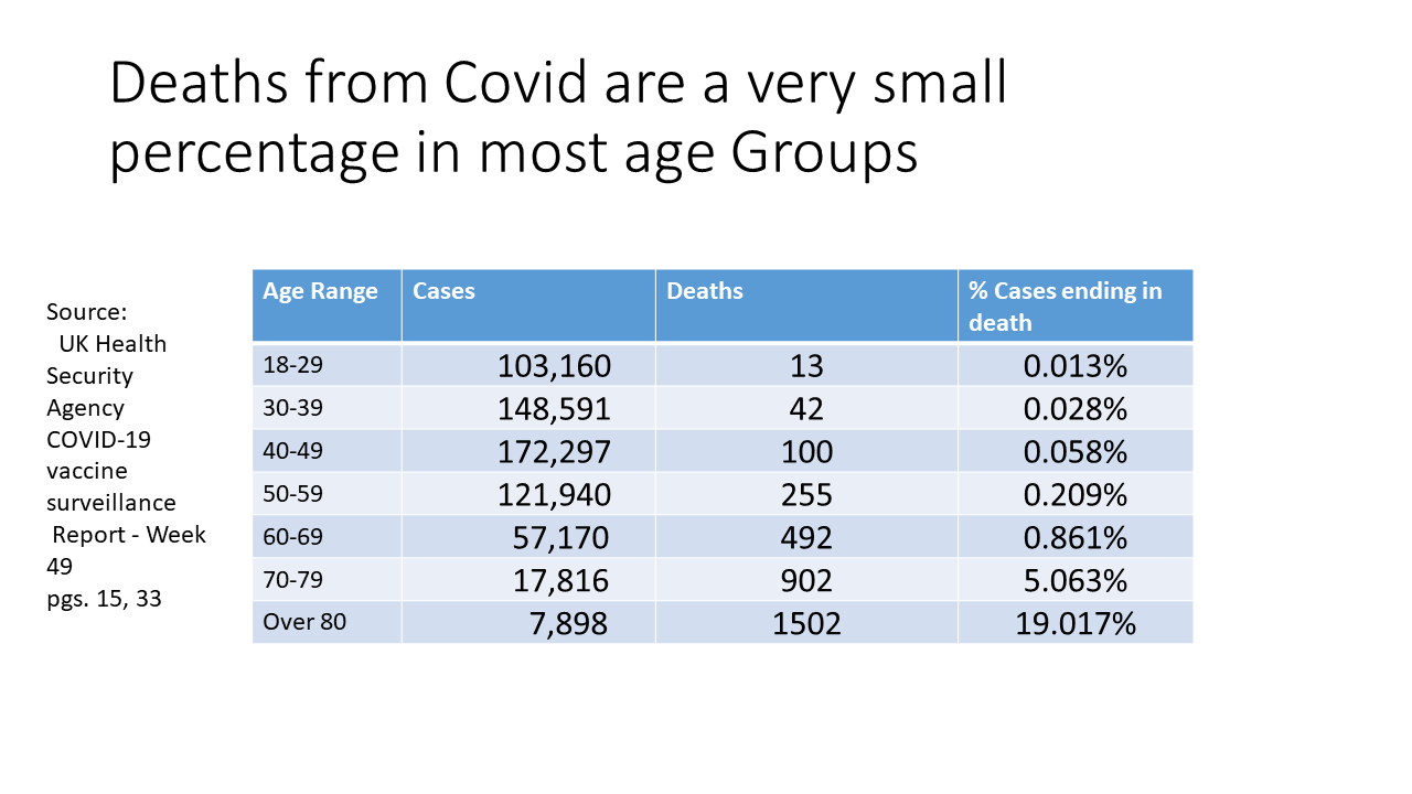  Recent England Covid Deaths to Cases compared