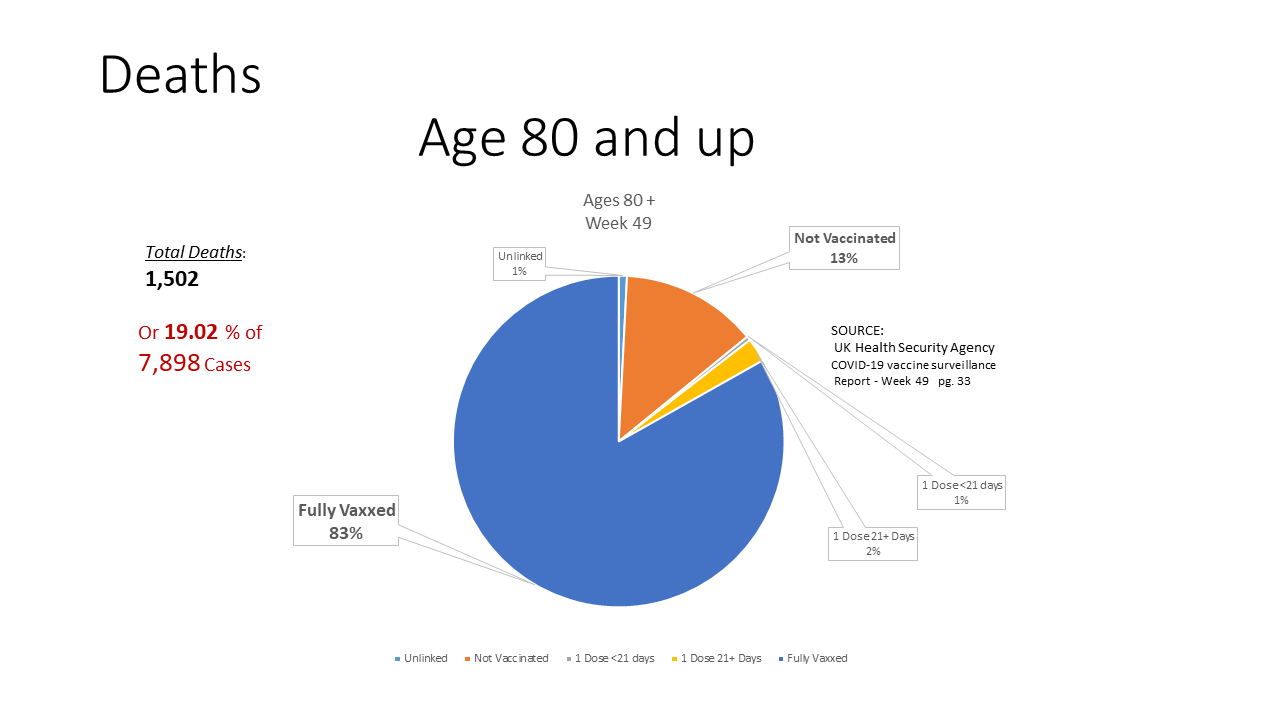  Recent England Covid Death rates ages 80 and up